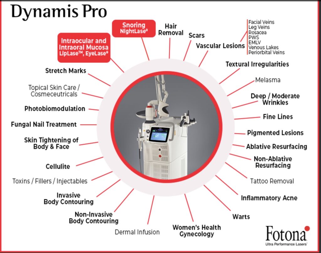 Illustration of a fotona dynamis pro medical laser device listing its various dermatological and gynecological applications.